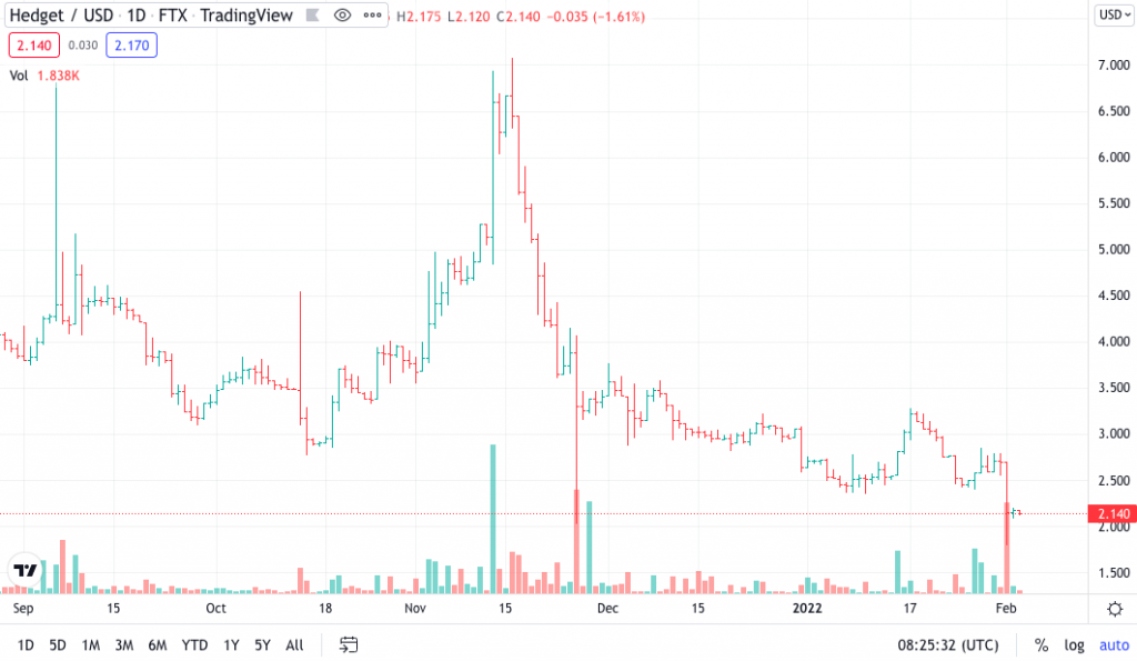 Typical bar chart on daily time-frame