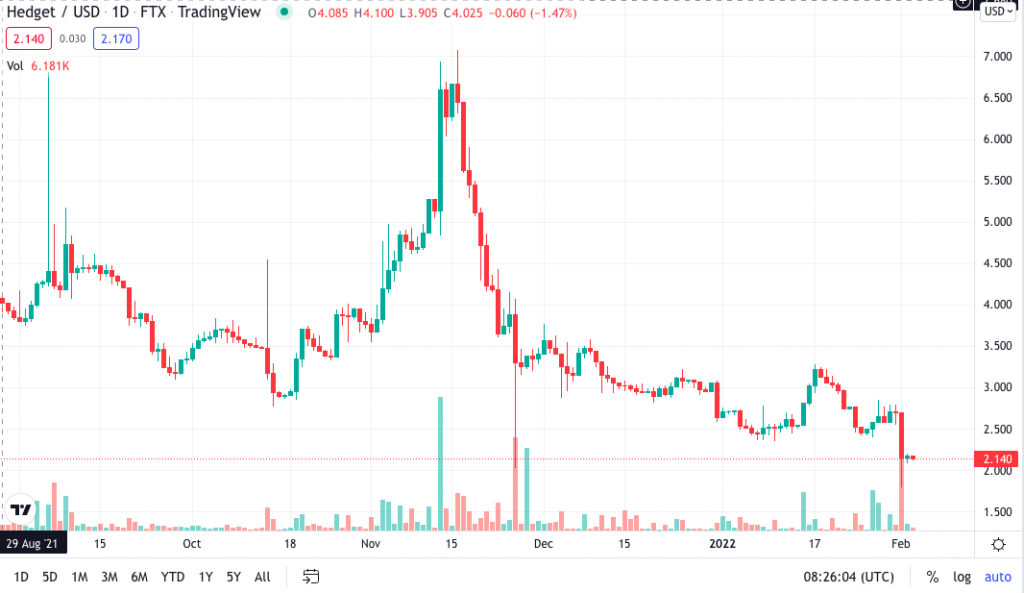 Candlestick chart on daily time-frame