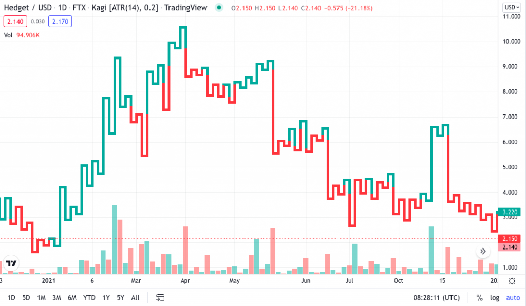 Swing trading charts tutorial