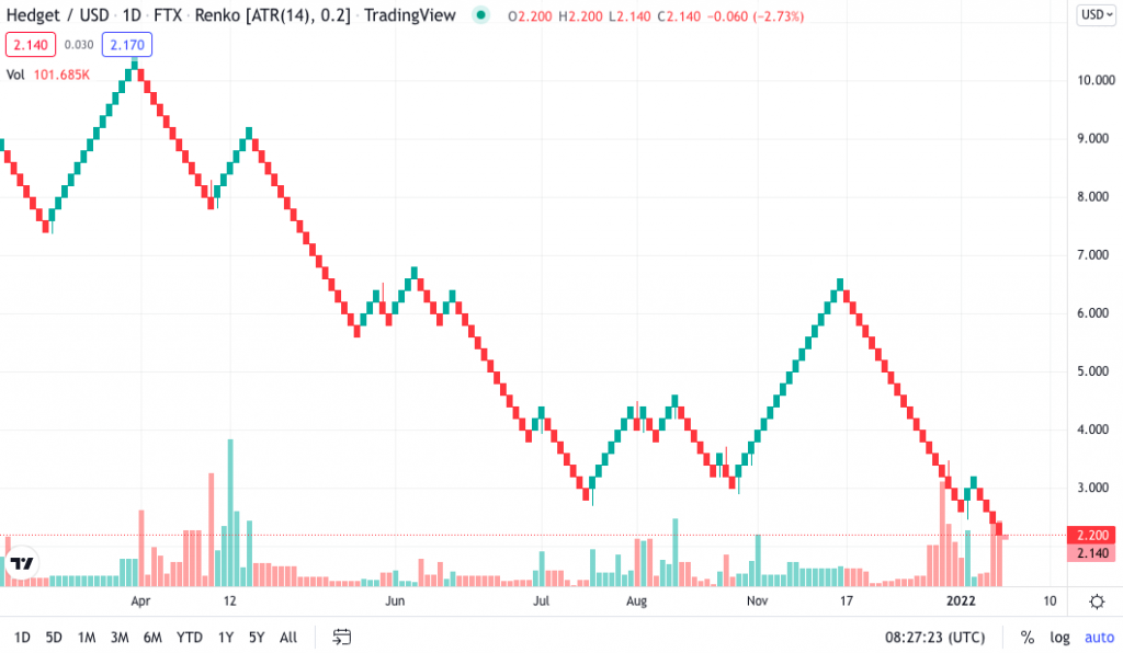 Top swing trading charts