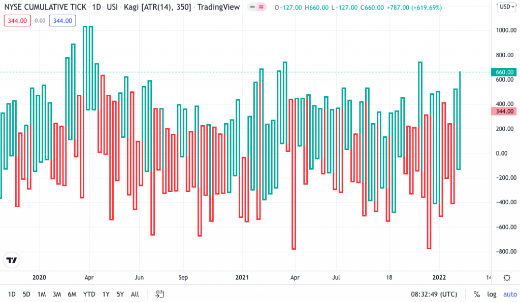 Trading chart with tick volumes 