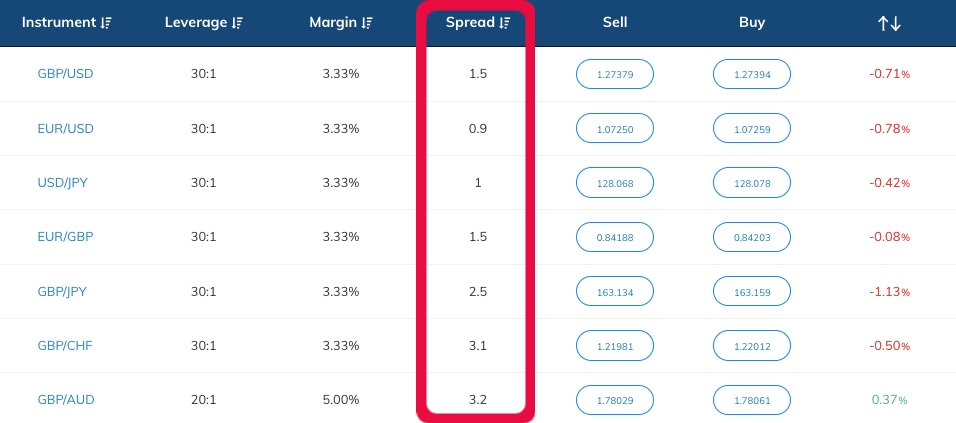 Best forex brokers with tight fixed spreads