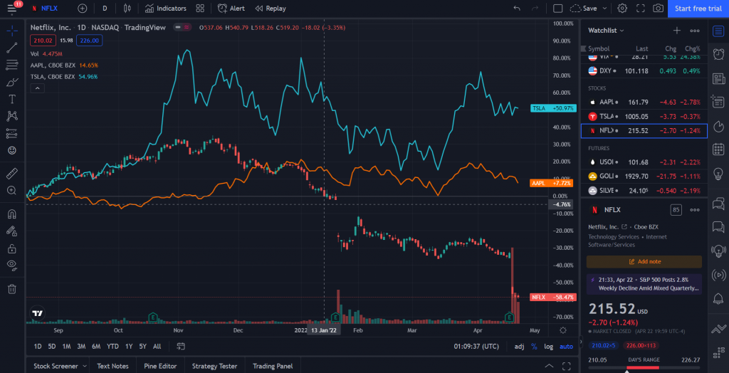 TradingView supported brokers with low brokerage charges in the US, India, Europe and beyond