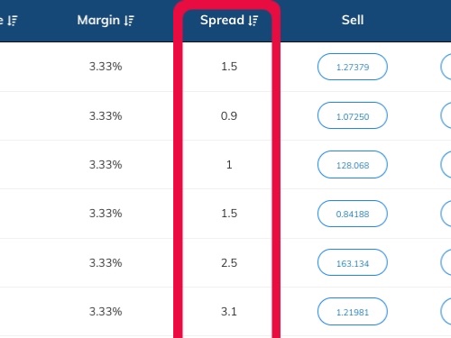 A table with low spreads