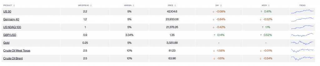 Screenshot showing CMC Markets' spreads and margins