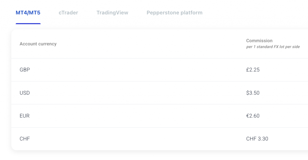 Table showing Pepperstone's forex trading commissions in different currencies