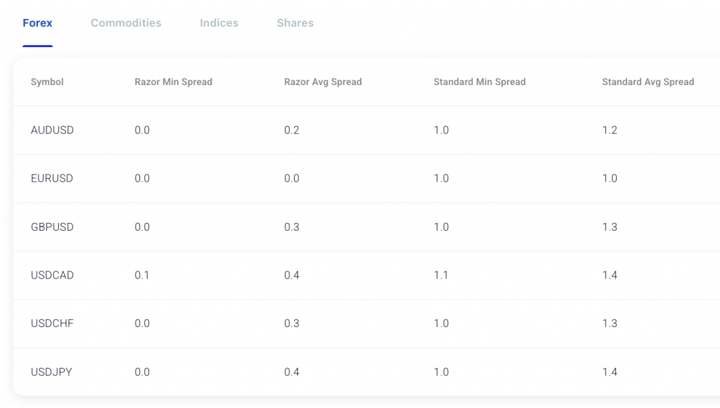 Table of forex spreads at Pepperstone