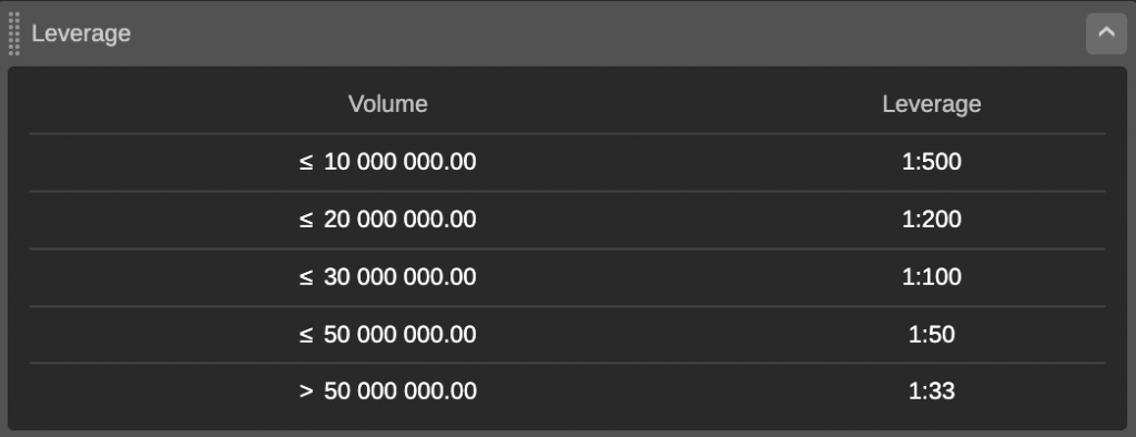 Table showing TopFX's dynamic leverage