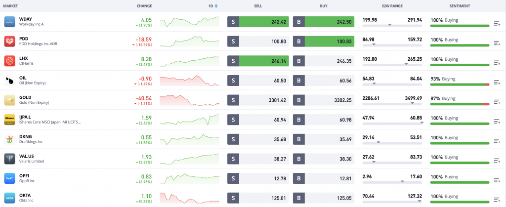 eToro assets suitable for swing trading
