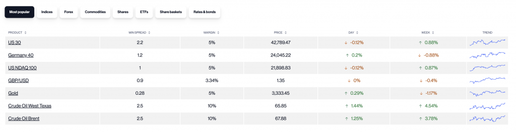 CMC Markets' most popular assets, featuring GBP/USD forex pair