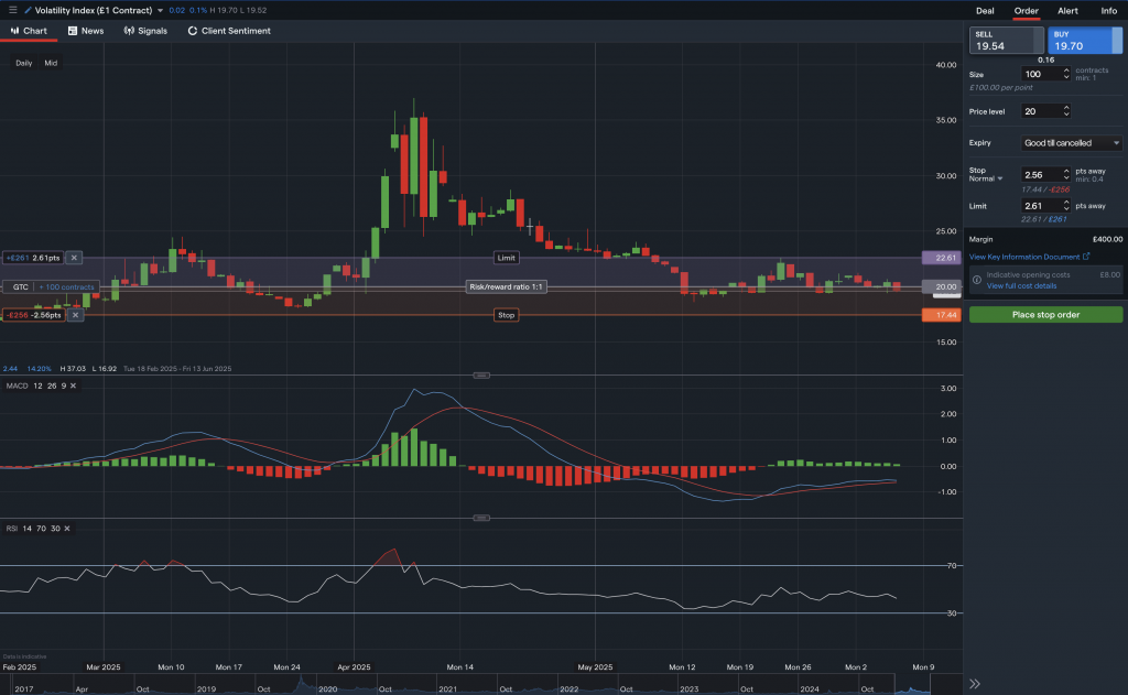 A VIX swing trade setup at IG