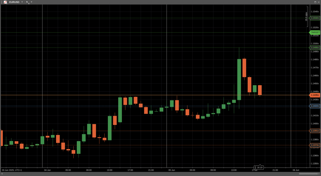 Signal trade setup from Trading Central