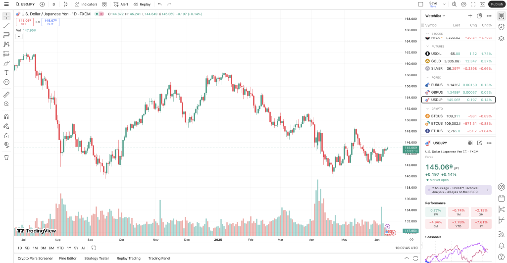 USD/JPY trading on the TradingView platform