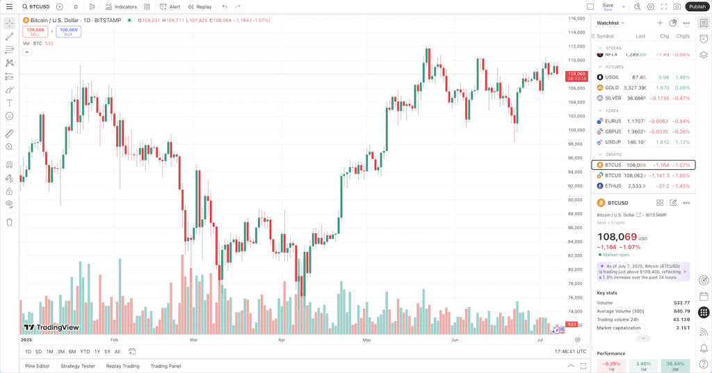 Trading BTC/USD on TradingView