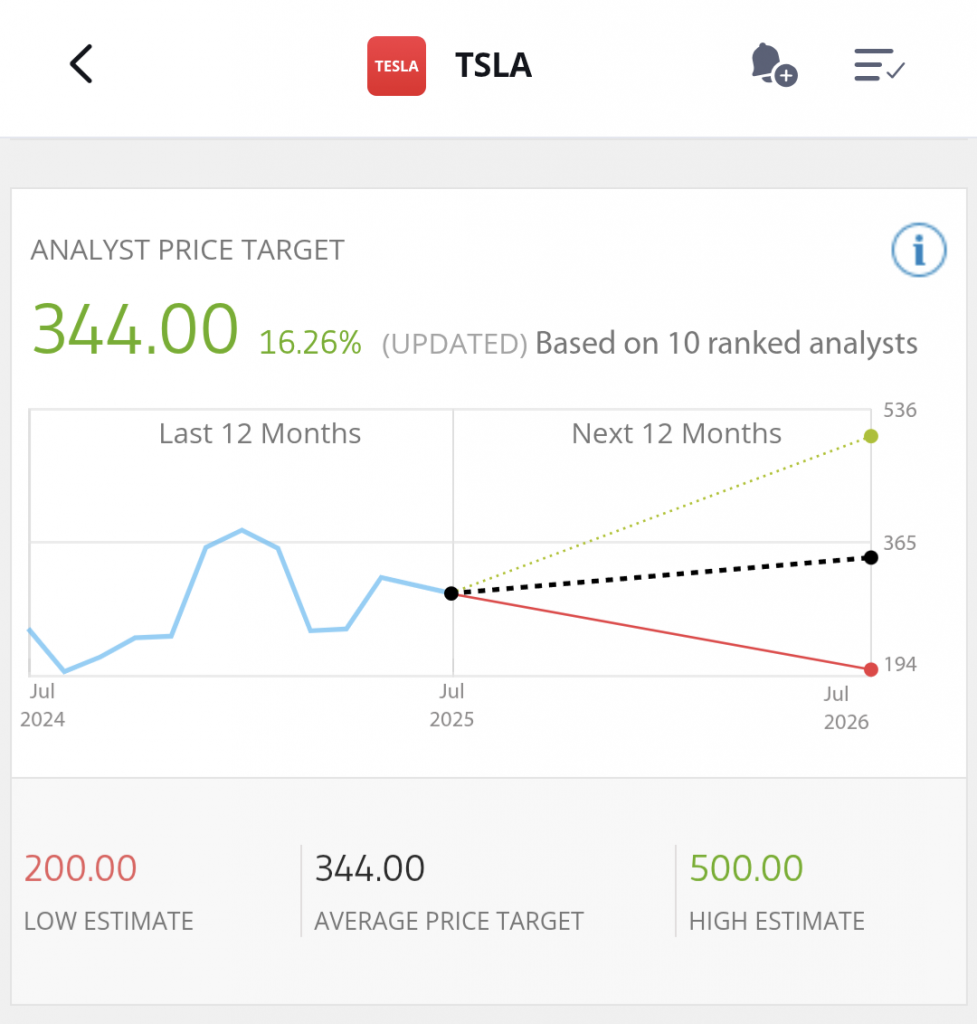 Tesla analysis at eToro