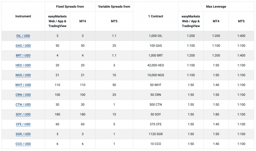 Fixed spreads at easyMarkets