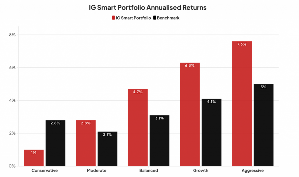 Investing in an IG Smart Portfolio