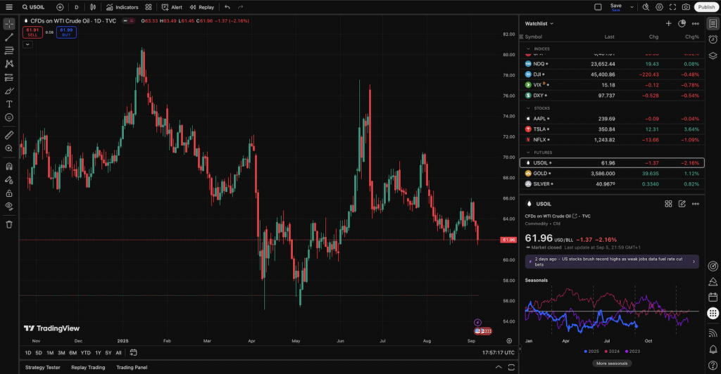 Swing Trading oil on TradingView